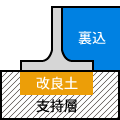 擁壁基礎の改良