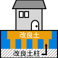 建築基礎の改良