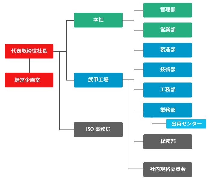 組織図