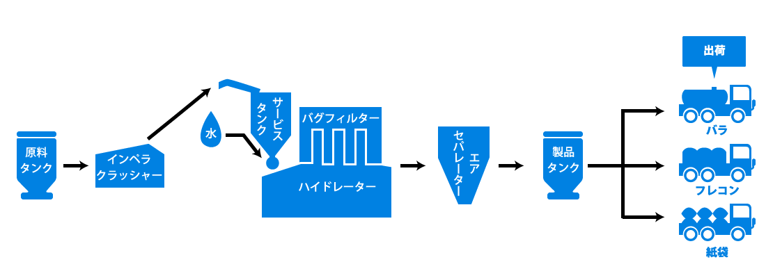 消石灰製品フロー