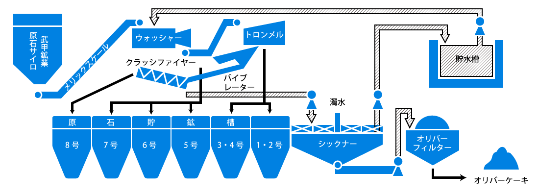 石灰石製品フロー